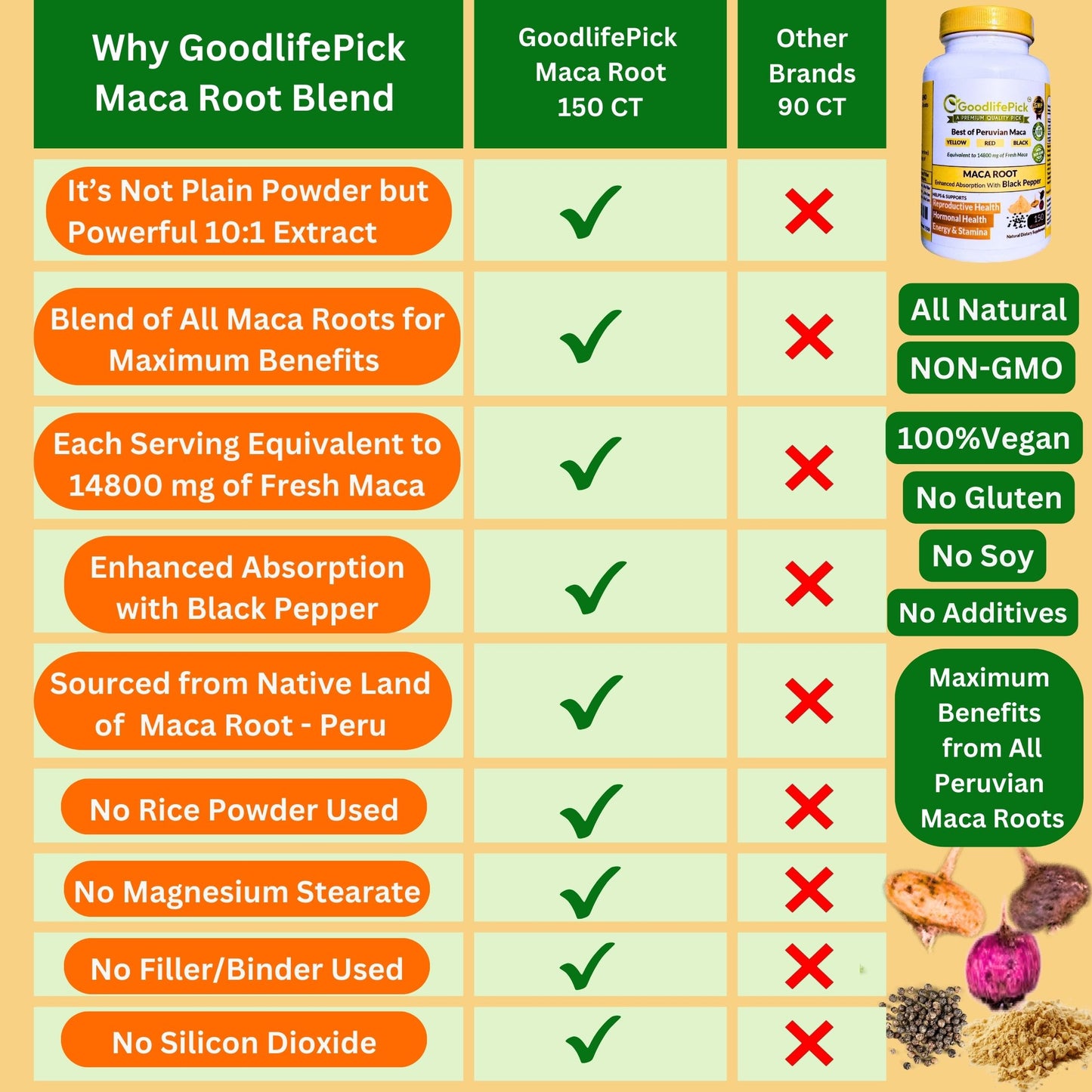 Best Maca Root Capsules with Black Pepper-150 capsules from Peruvian Yellow Maca , Red Maca & Black Maca.